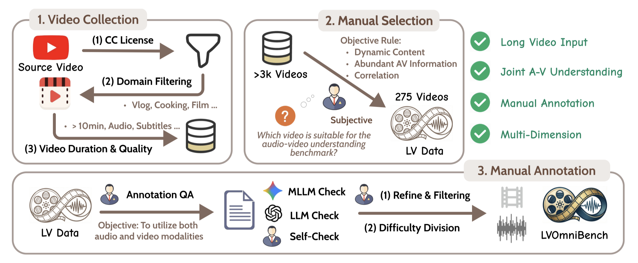 Question Distribution