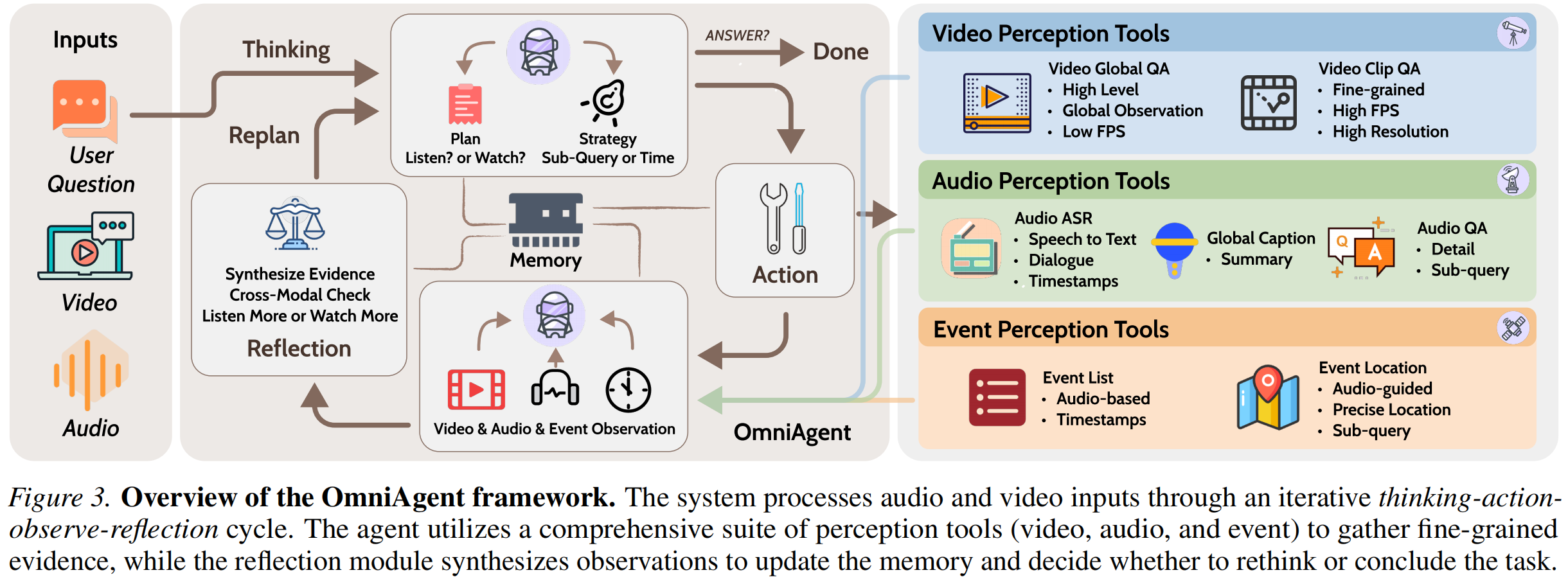 Overview of OmniAgent Framework